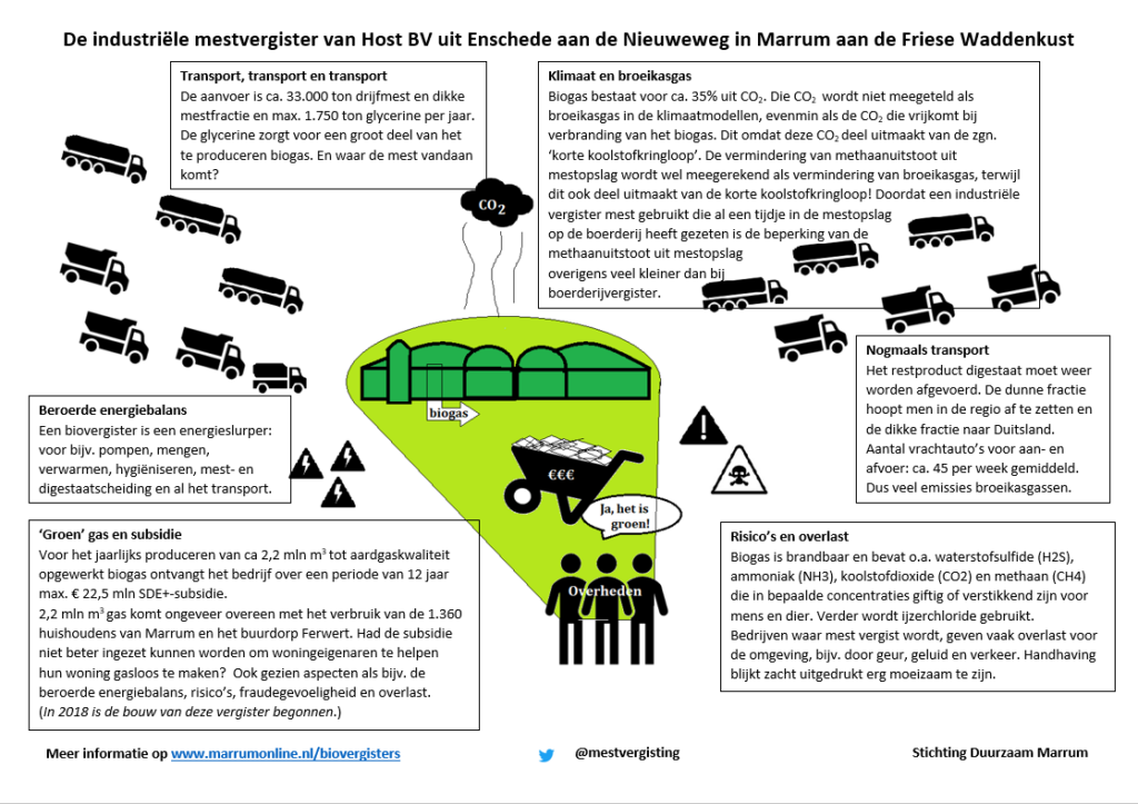 overzicht mestvergister nieuweweg 2